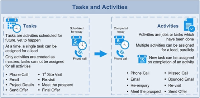 Tasks and Activities